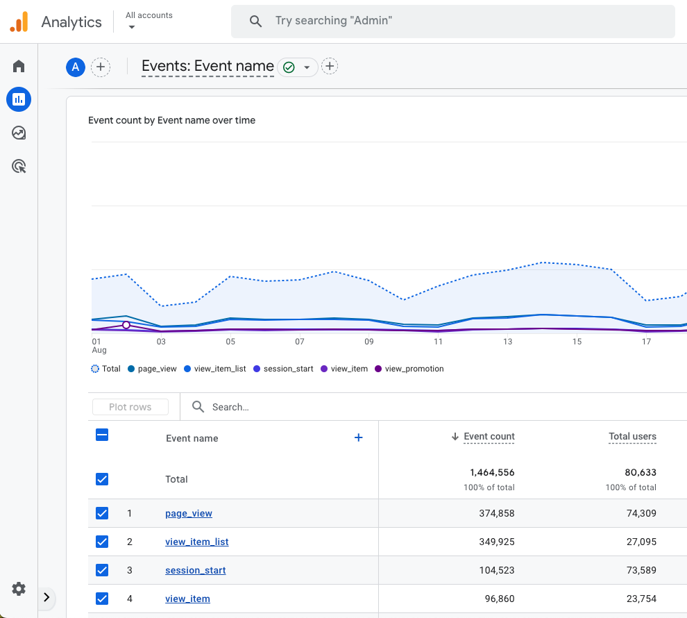 Google Analytics 4 Events Report